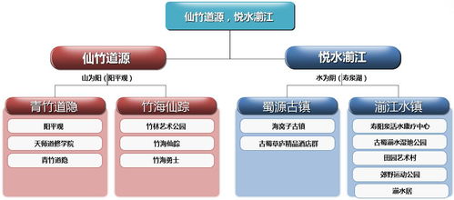 5A景區及國際文化旅游度假區項目總體規劃與旅游開發項目策劃